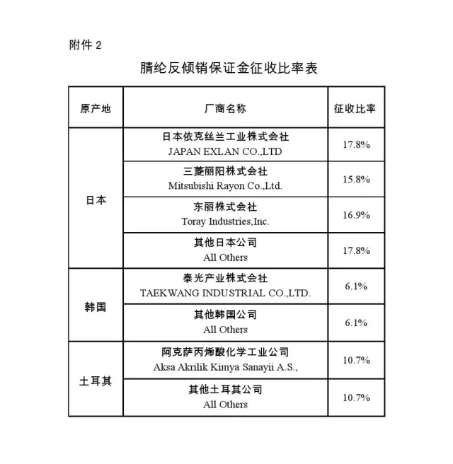 海关总署公告2016年第24号关于对进口原产于日本、韩国和土耳其的腈纶实施临时反倾销措施的公告【康索特关务咨询】