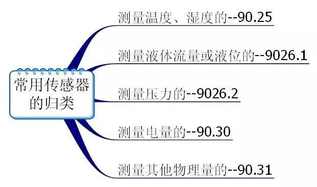 商品归类案例分析：探究传感器的归类奥秘（上）【康索特关务咨询】