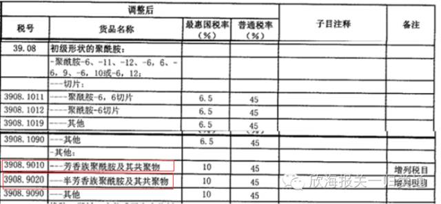 品目3908项下新增子目归类 海关归类 康索特关务咨询