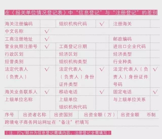 跨境新政信息登记 康索特关务咨询