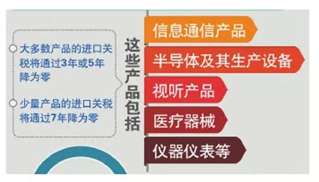 取消进口关税 201项信息技术产品 关务培训