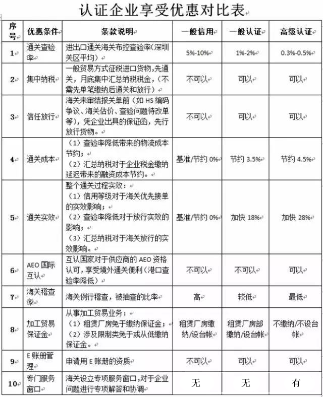 AEO认证的益处 进出口报关企业 AEO认证辅导