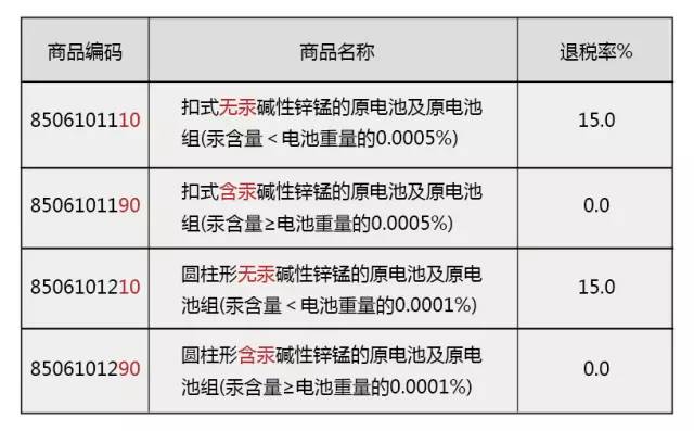 海关编码 商品归类 HS编码 商品预归类