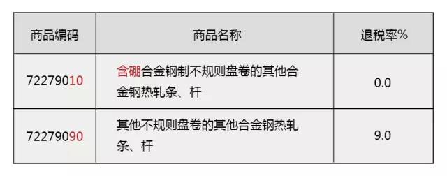 海关编码 商品归类 HS编码 商品预归类