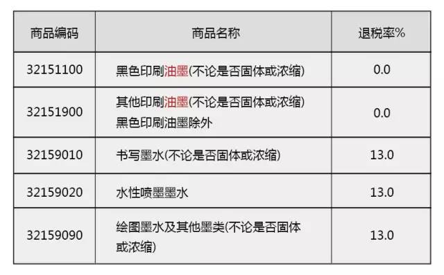 海关编码 商品归类 HS编码 商品预归类