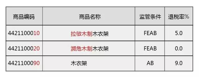 海关编码 商品归类 HS编码 商品预归类