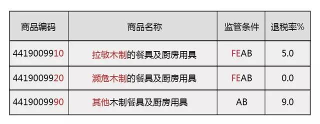 海关编码 商品归类 HS编码 商品预归类