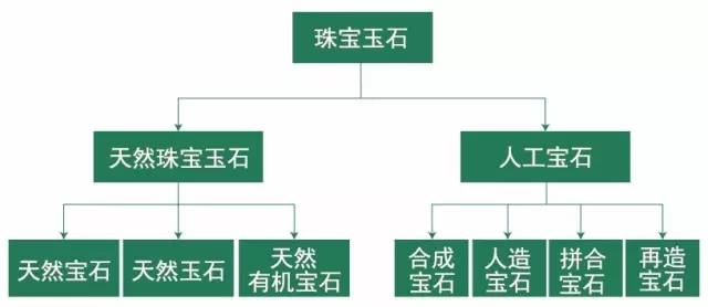 珠宝玉石海关商品归类 商品预归类 商品归类争议