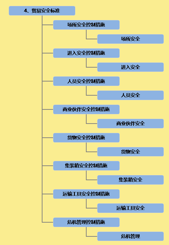 AEO一般认证 AEO认证辅导 AEO认证培训