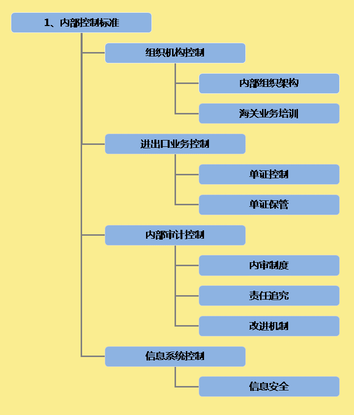 AEO一般认证 AEO认证辅导 AEO认证培训