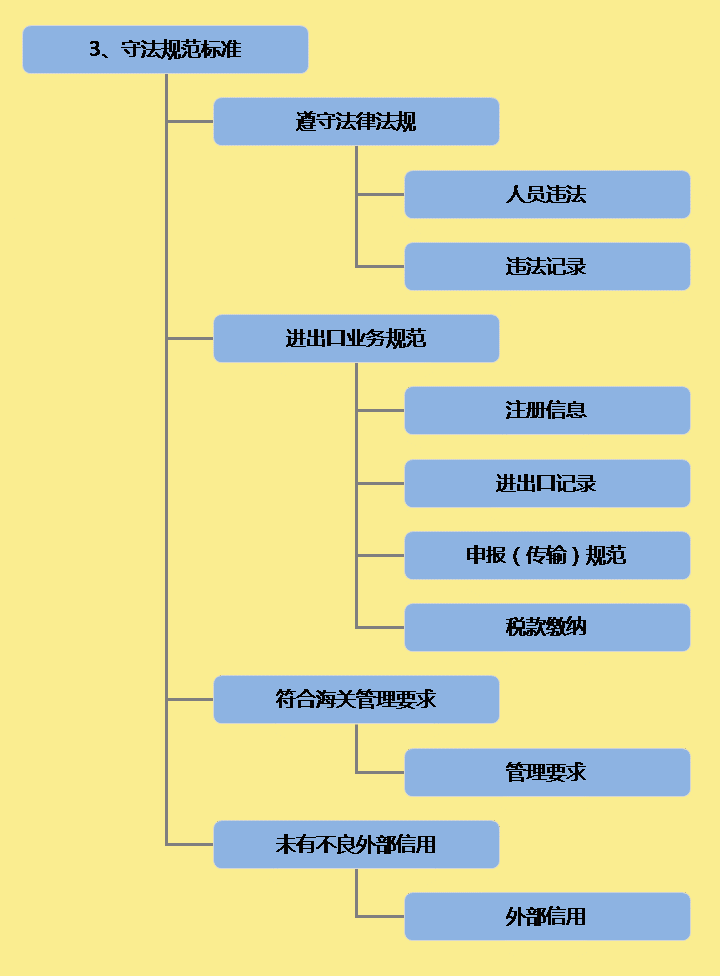 AEO一般认证 AEO认证辅导 AEO认证培训