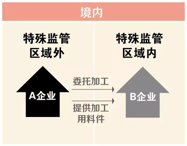 委内加工 特殊监管区域内/外企业 委内加工用料件 关务培训公司