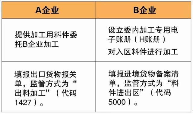 委内加工 特殊监管区域内/外企业 委内加工用料件 关务培训公司