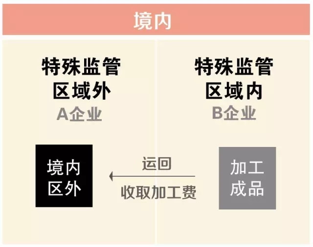 委内加工 特殊监管区域内/外企业 委内加工用料件 关务培训公司