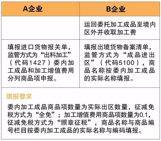 委内加工 特殊监管区域内/外企业 委内加工用料件 关务培训公司