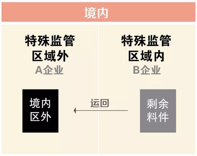 委内加工 特殊监管区域内/外企业 委内加工用料件 关务培训公司