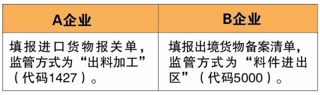 委内加工 特殊监管区域内/外企业 委内加工用料件 关务培训公司