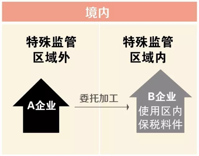 委内加工 特殊监管区域内/外企业 委内加工用料件 关务培训公司