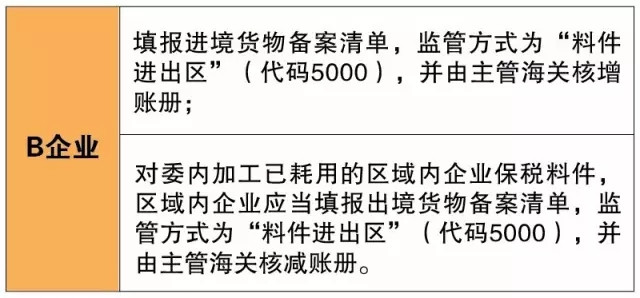 委内加工 特殊监管区域内/外企业 委内加工用料件 关务培训公司