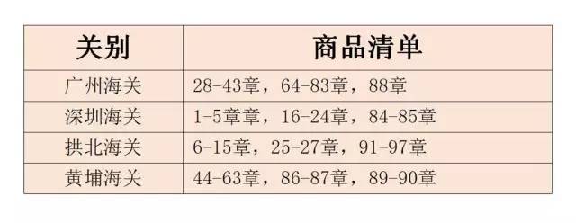 审单商品分工调整 商品预归类 归类总规则