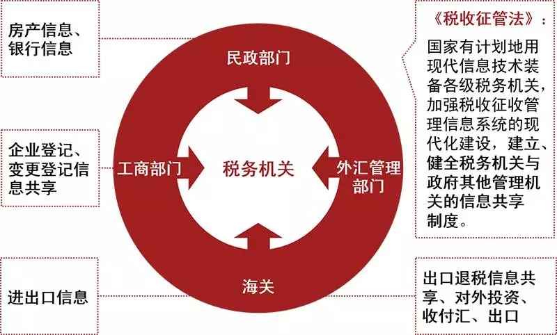 税收征管,AEO认证辅导,海关审价估价