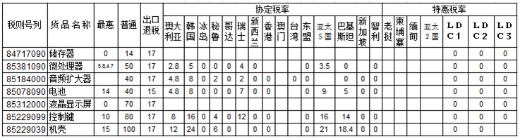 协定税率表