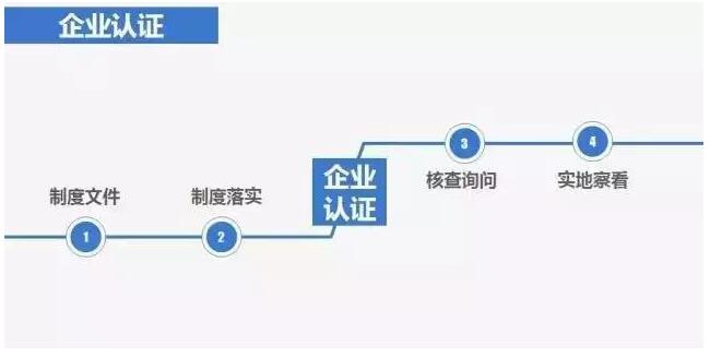 企业重新认证,高级认证企业,AEO认证辅导,AEO认证评估