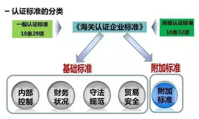 企业重新认证,高级认证企业,AEO认证辅导,AEO认证评估